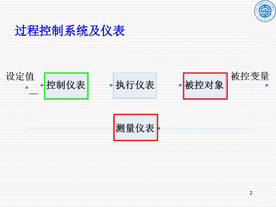 化工仪表自动化 第4章_过程控制仪表_第2页