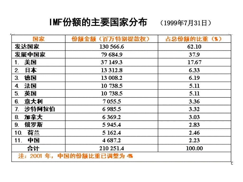 国际金融组织培训课件_第5页