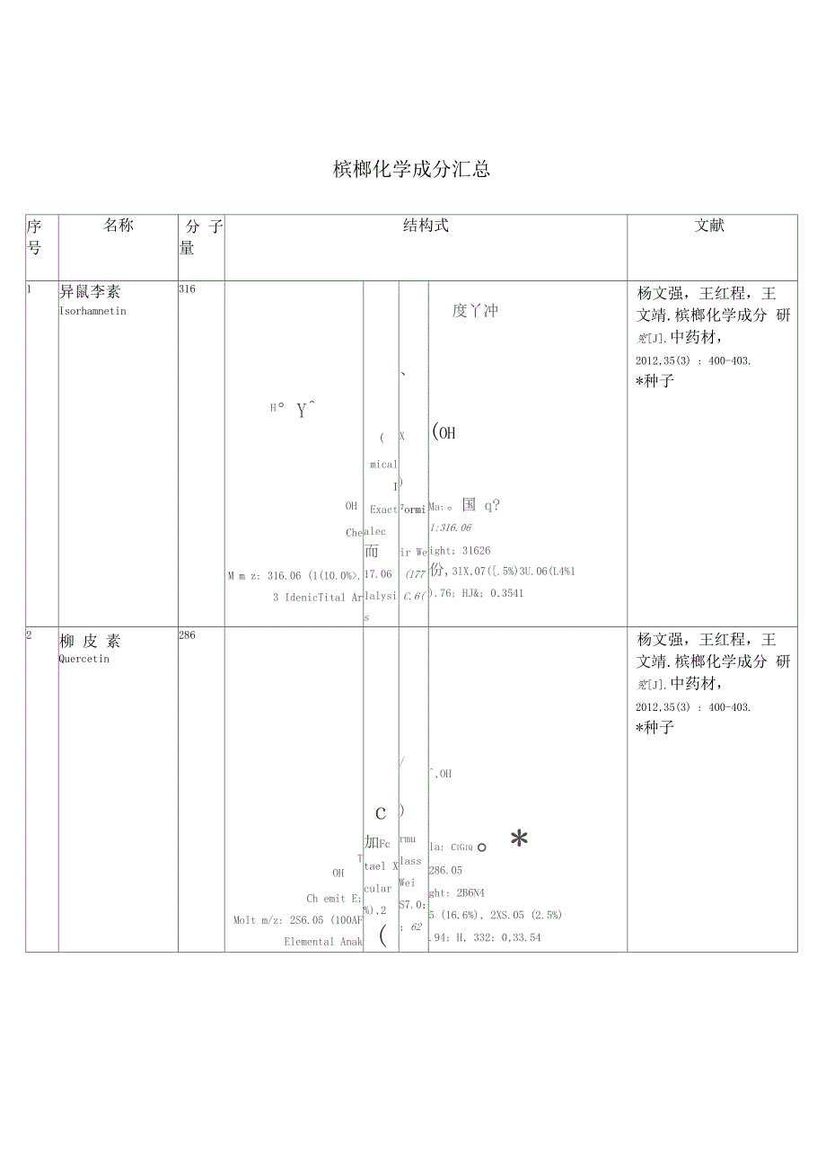 槟榔化学成分汇总_第1页