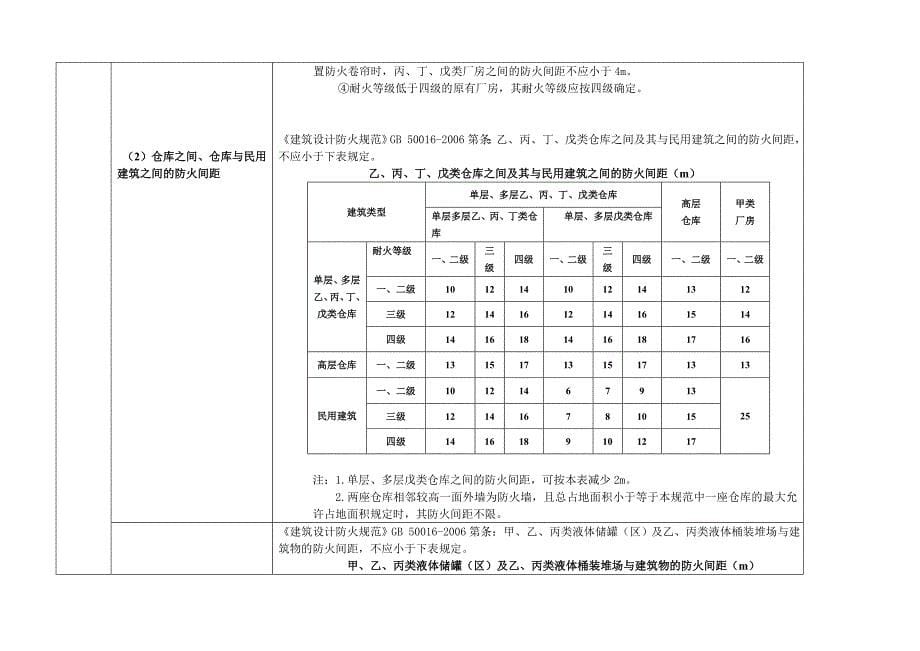 糠醛生产安全检查表_第5页