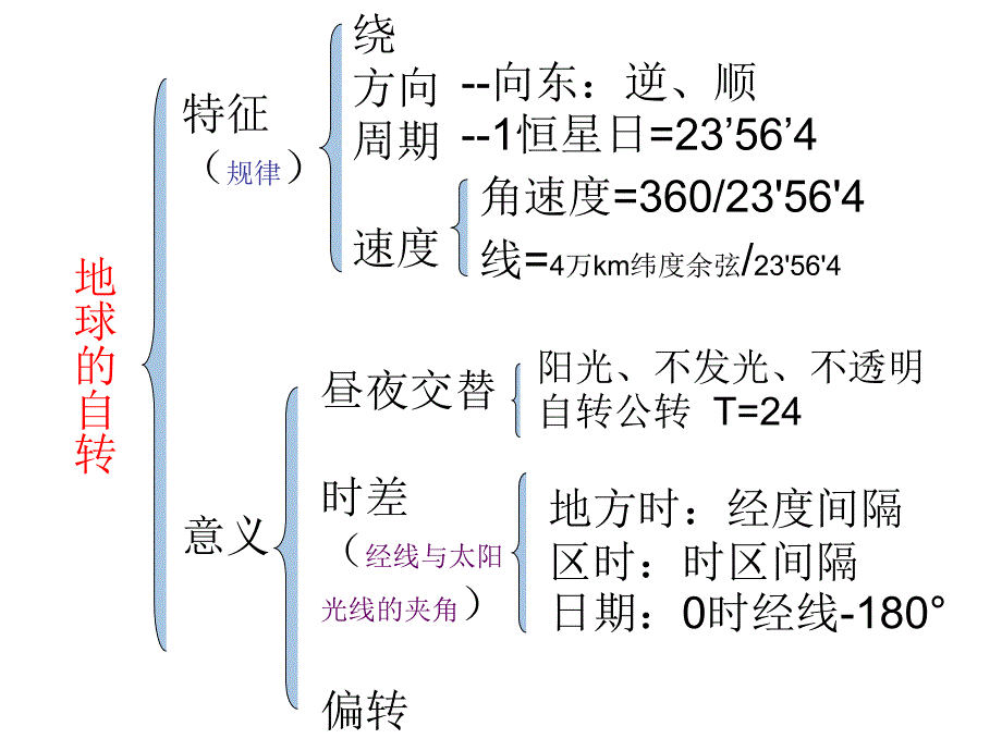 地球自转及意义_第2页