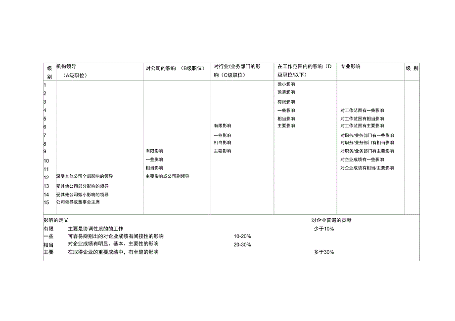 科龙集团职位评估体系_第3页