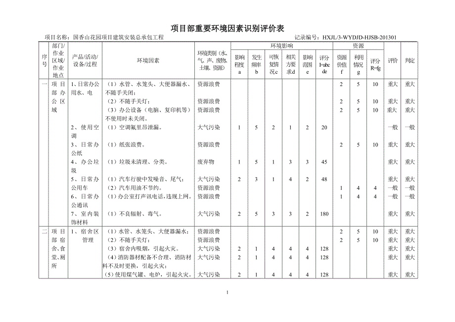 项目部重要环境因素识别评价表.doc_第1页