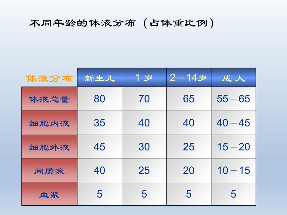 小儿围术期液体精确管理_第4页