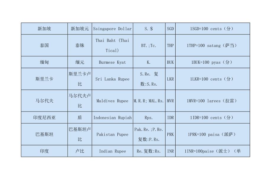 世界各国货币三字码.doc_第3页