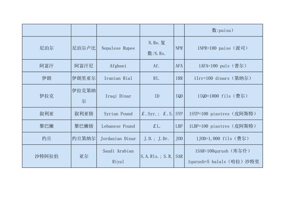 世界各国货币三字码.doc_第4页