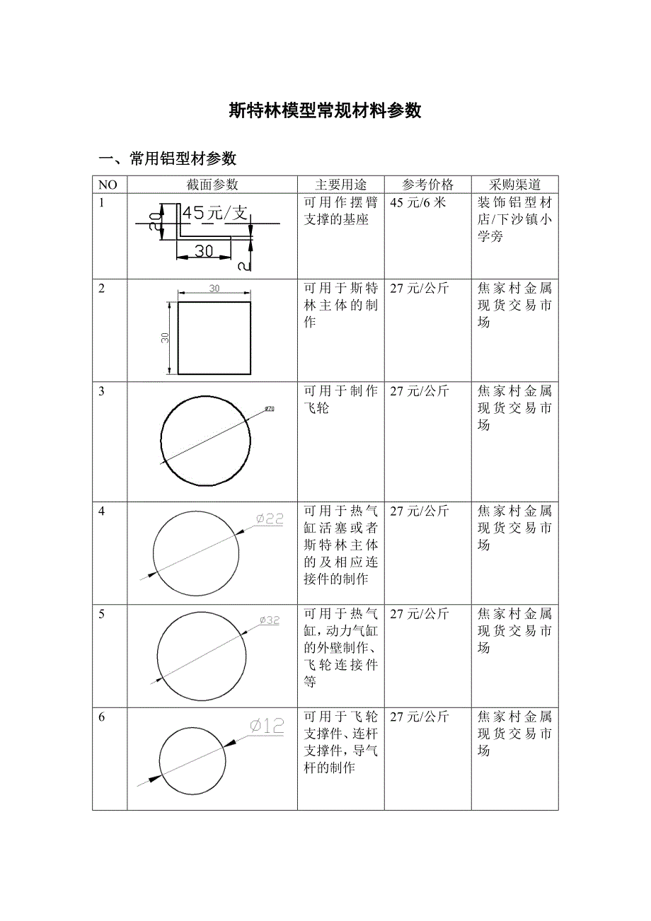 斯特林模型常规材料参数.doc_第1页