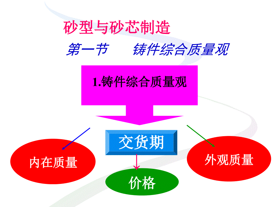 第二章砂型与砂芯制造与选用_第1页