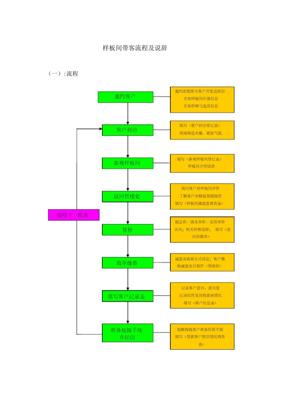 样板间带客流程及说辞_第1页