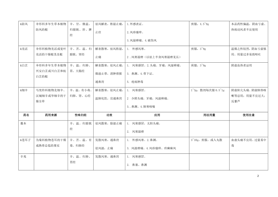 中医执业医师中药学_第2页