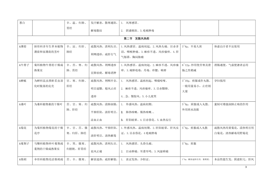 中医执业医师中药学_第3页