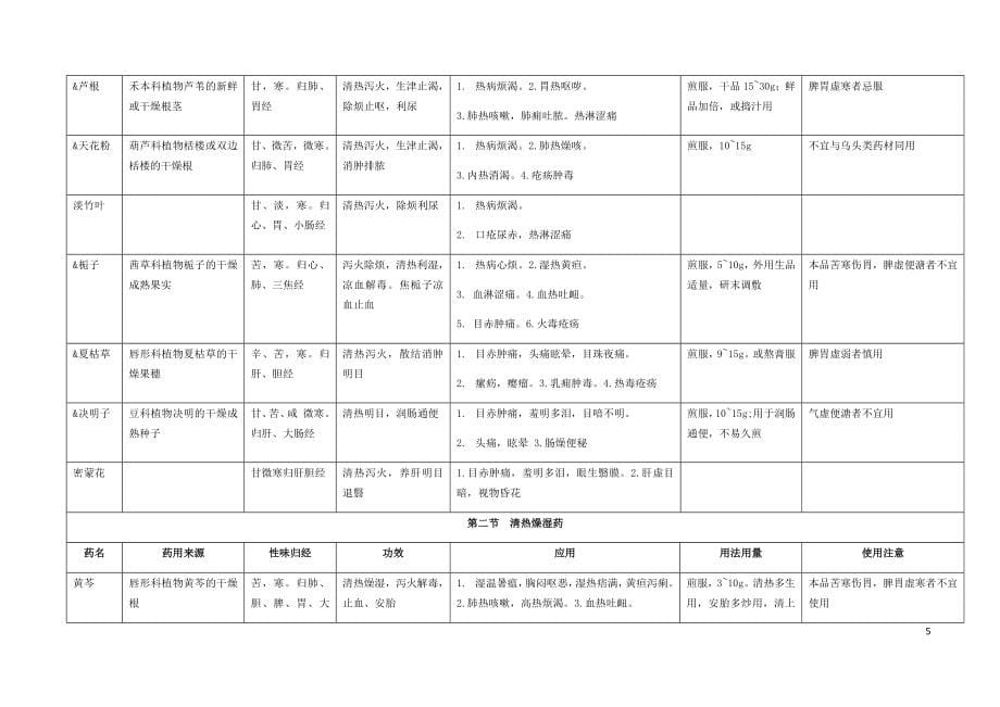 中医执业医师中药学_第5页