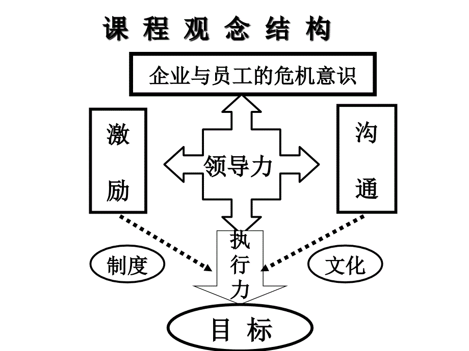 目标管理与团队建设_第3页