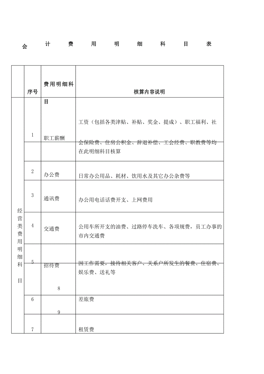 会计费用明细科目表_第1页