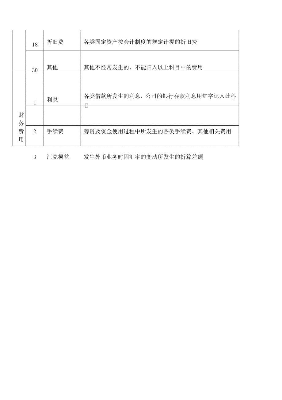 会计费用明细科目表_第5页