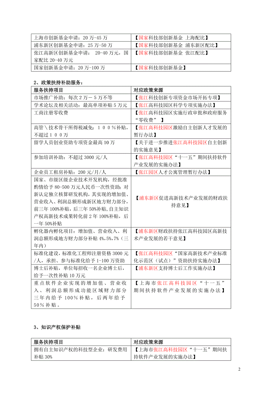 张江高科技园区政策_第2页