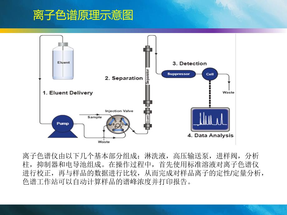 离子色谱仪ppt课件_第4页