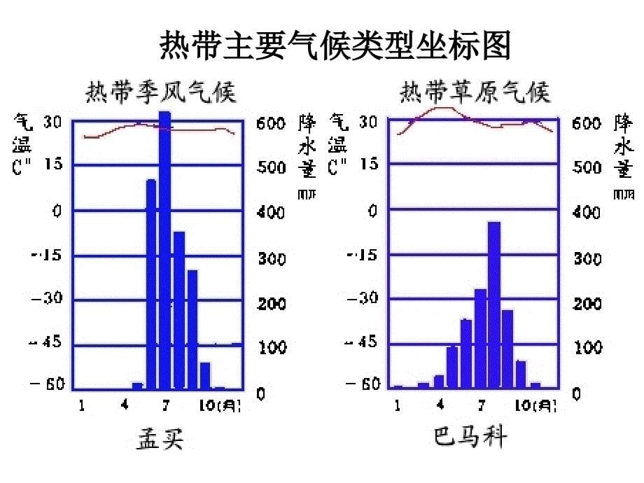 地理：44《世界主要气候类型》课件（湘教版七年级上）_第5页