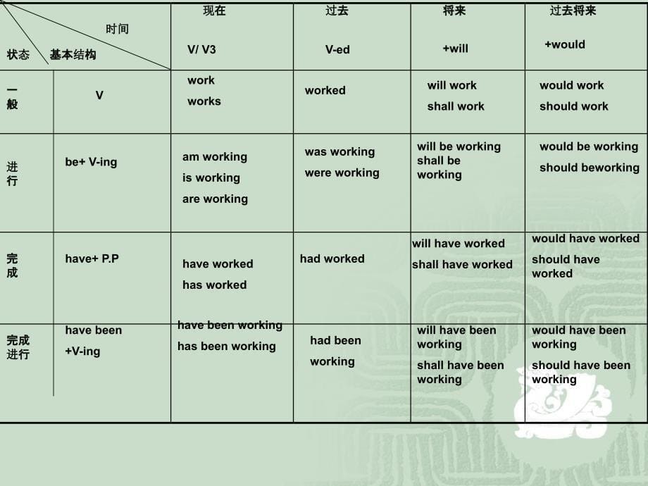 英语九种时态-完全解析_第5页