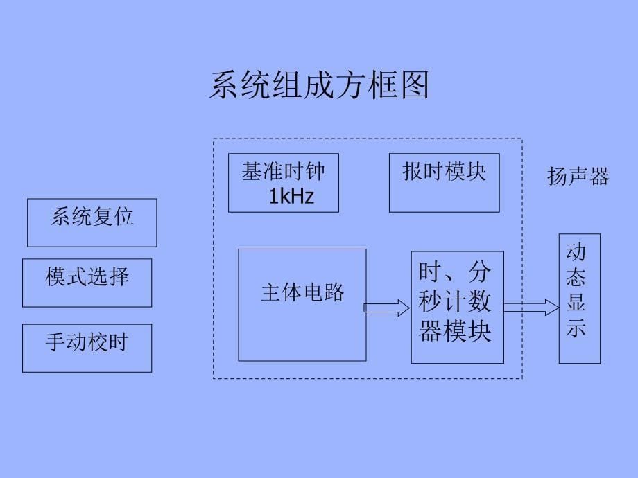 数字系统的FPGA设计_第5页