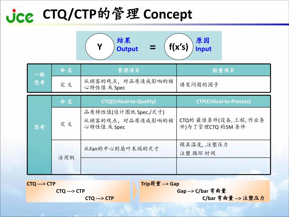 CTQ培训教材(6sigma基础知识培训)_第2页