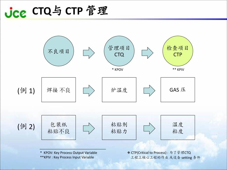 CTQ培训教材(6sigma基础知识培训)_第3页