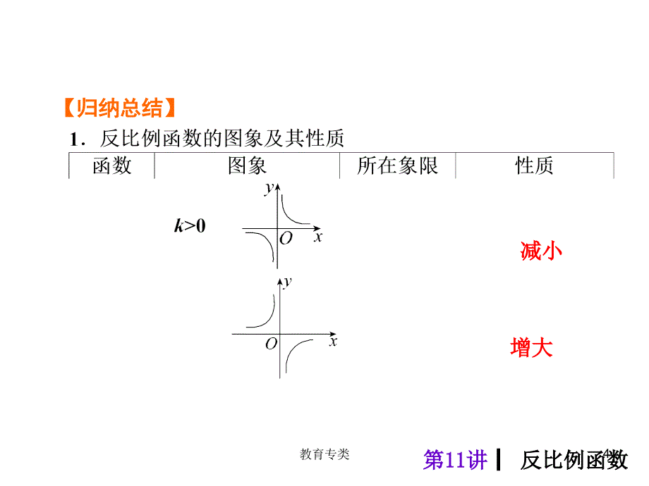 第11讲反比例函数56587优制课堂_第4页