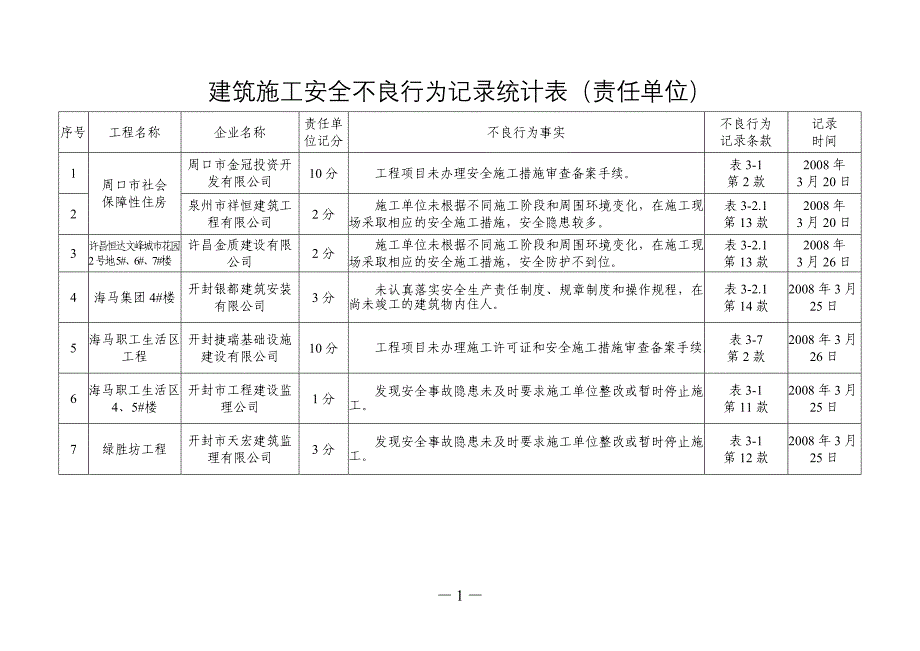 精品资料（2021-2022年收藏）建筑施工安全不良行为记录统计表责任单位_第1页