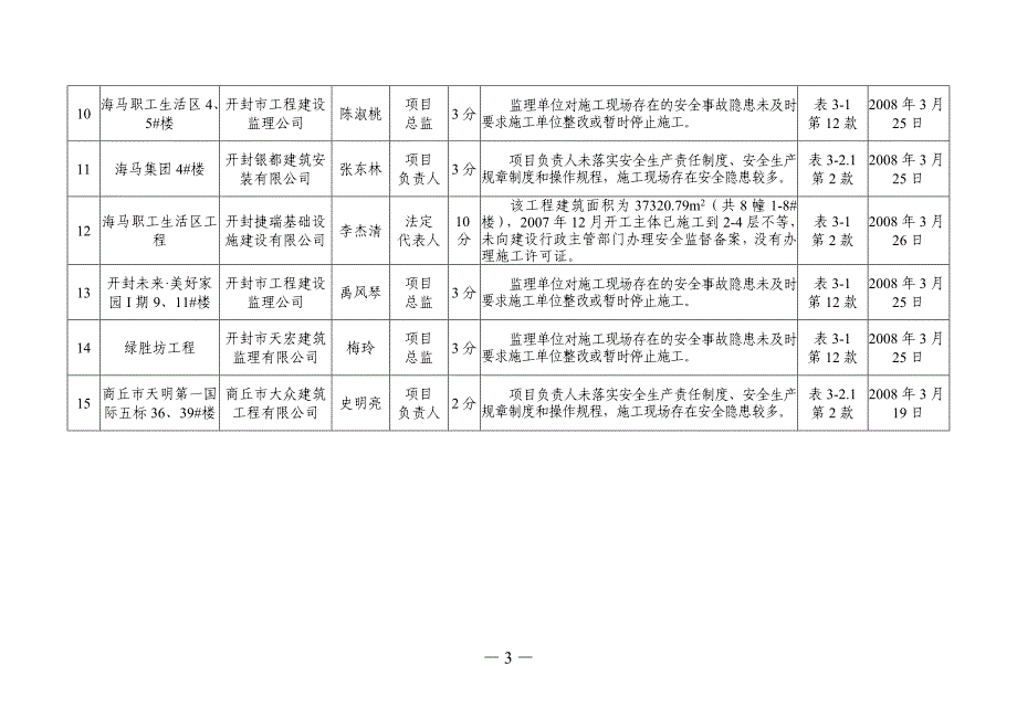 精品资料（2021-2022年收藏）建筑施工安全不良行为记录统计表责任单位_第3页