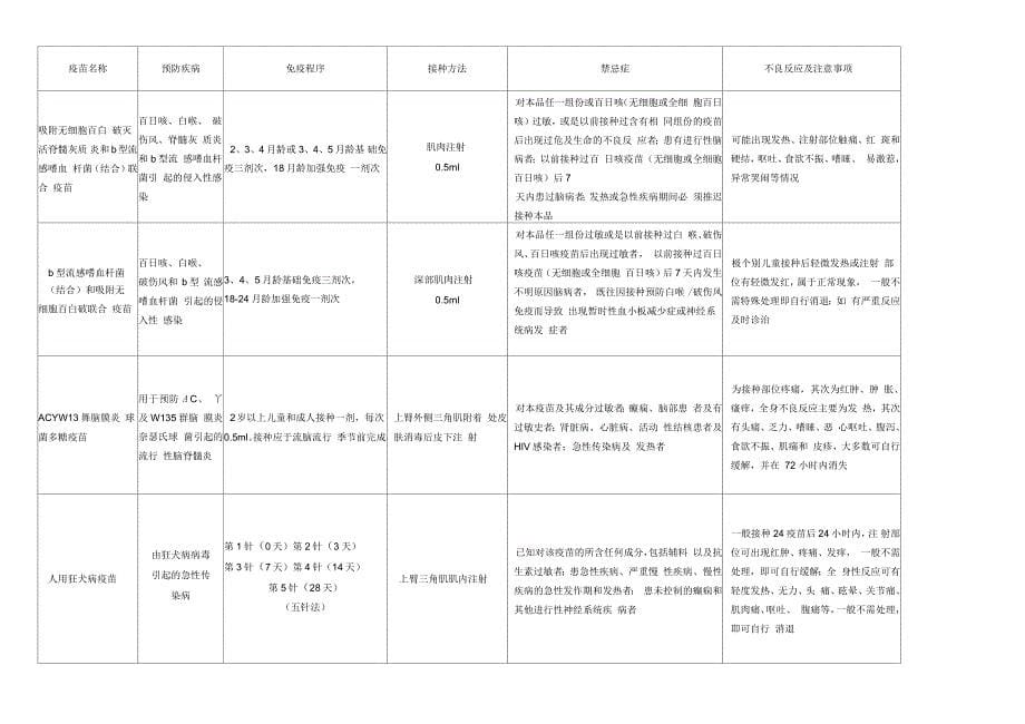 一类疫苗免疫程序与接种须知_第5页