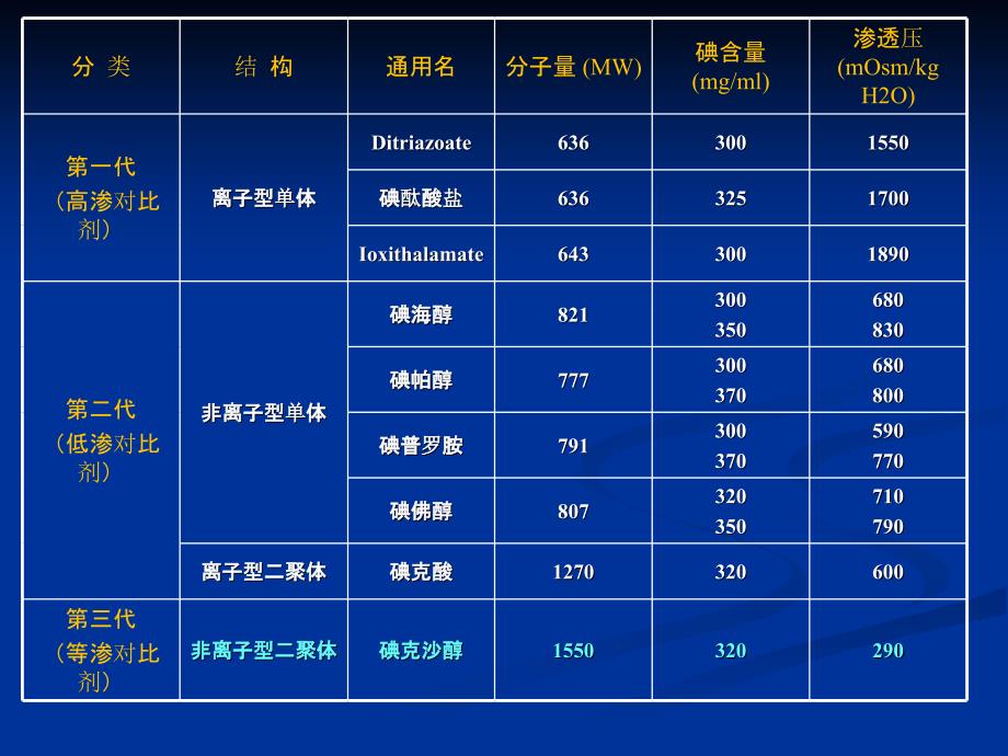 冠脉介入治疗对比剂应用专家共识_第3页