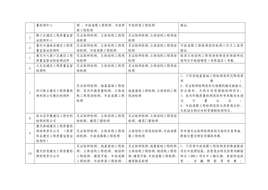 建设工程质量检测单位资质_第2页