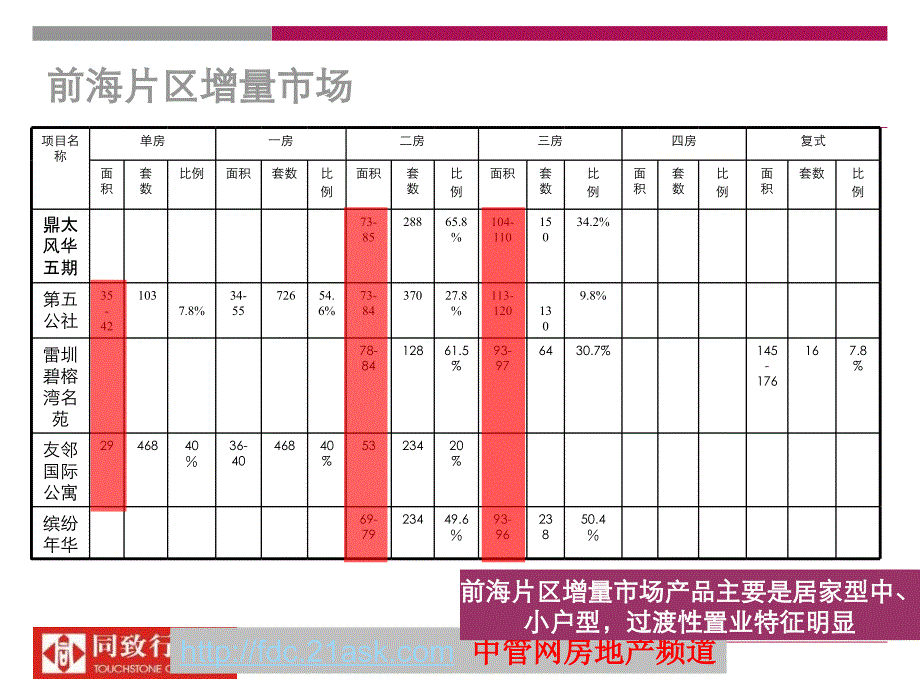 深圳市广森城市橄榄园产品策划建议书_第4页