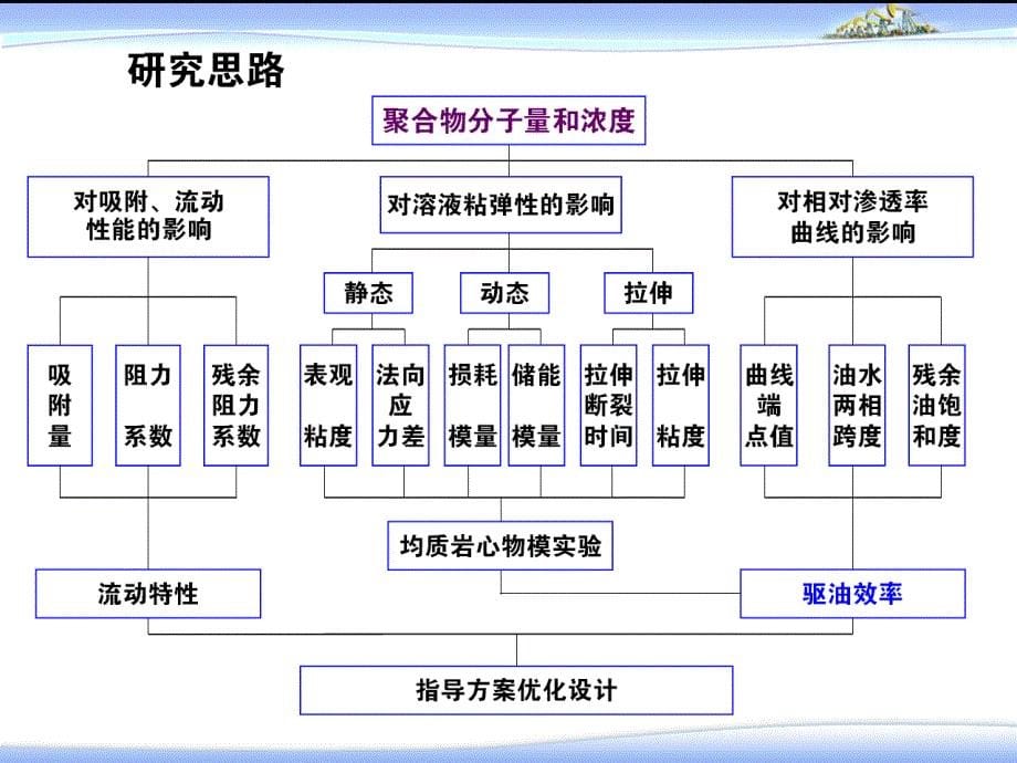 关于高分高浓度聚合物驱的几点认识gif_第5页