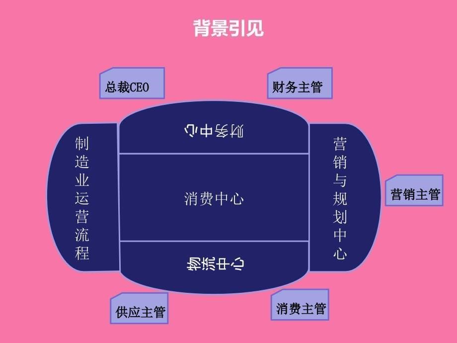 ERP企业沙盘模拟ppt课件_第5页