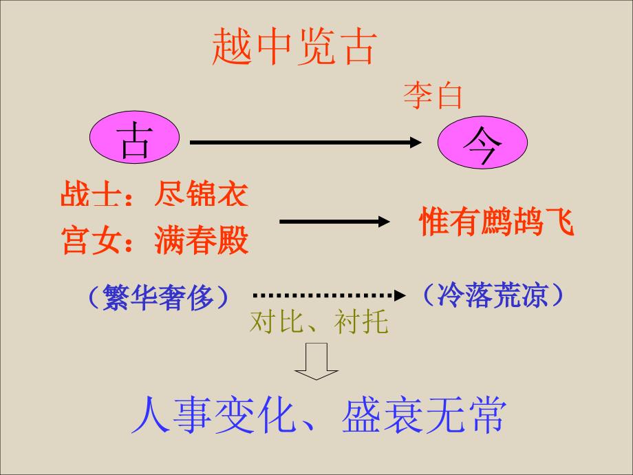 103072近体诗八首一王旭宜高二语文精品课件大集合3新课标人教版高二语文精品课件大集合3新课标人教版_第2页