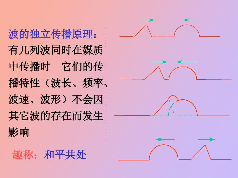 波的叠加原理波的干涉_第3页