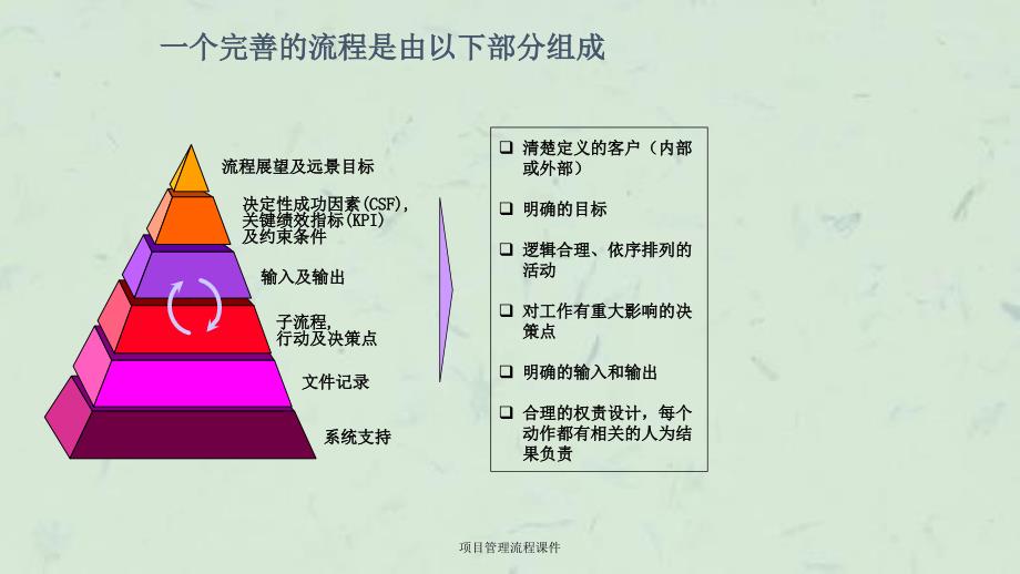 项目管理流程课件_第3页