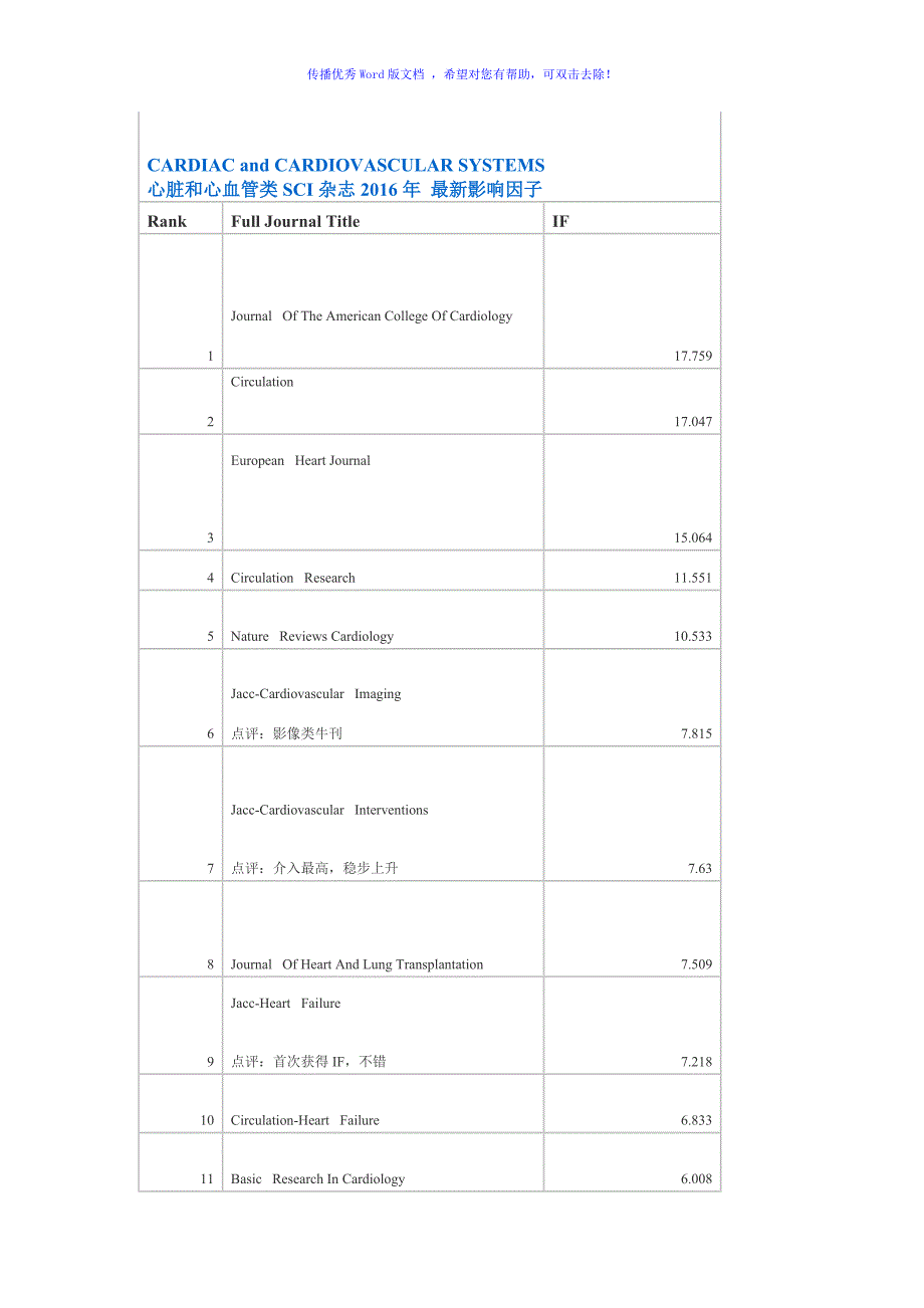 心脏和心血管类SCI杂志最新影响因子Word编辑_第1页