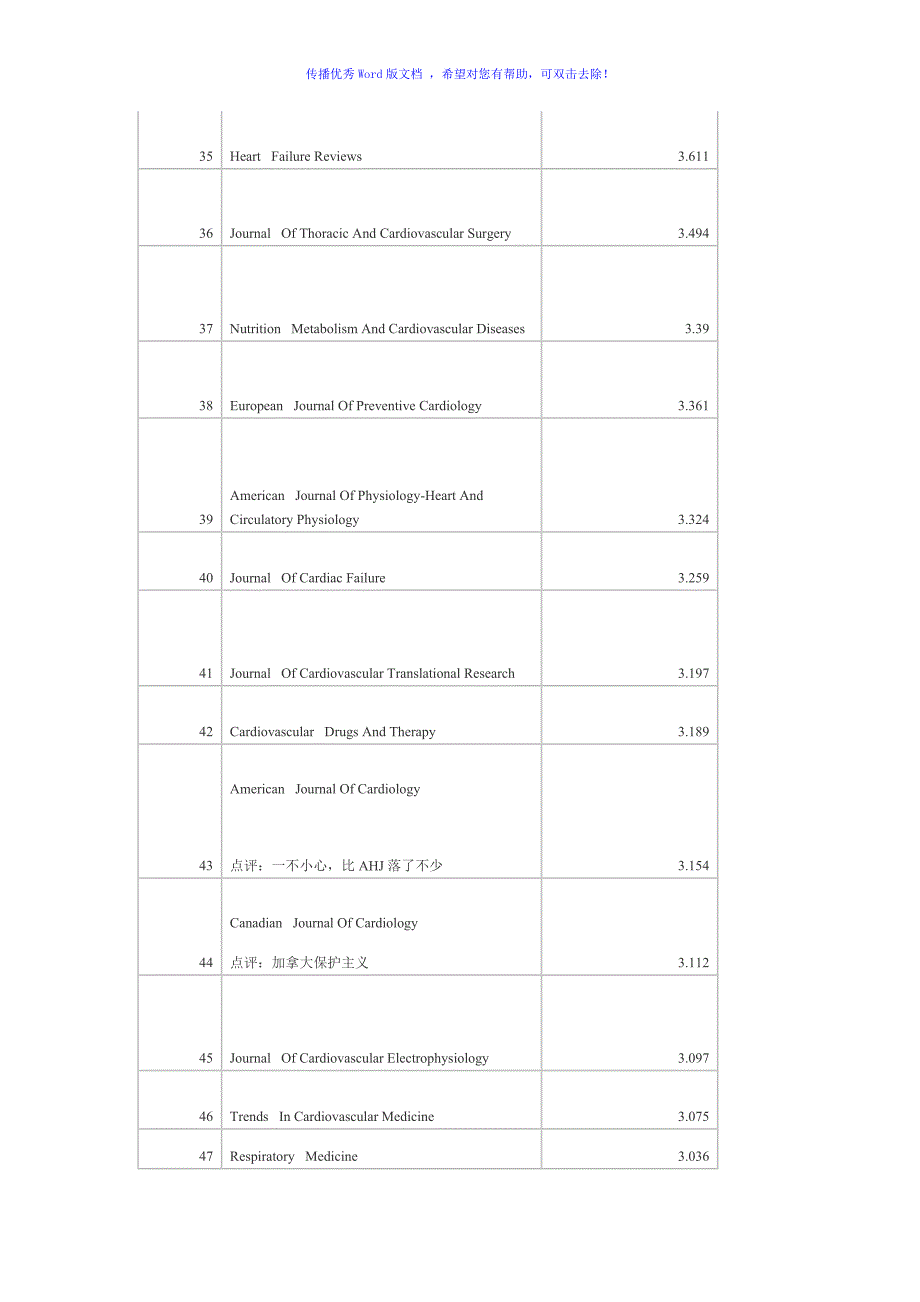 心脏和心血管类SCI杂志最新影响因子Word编辑_第4页