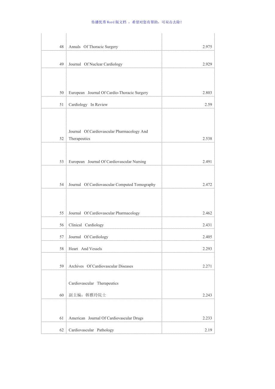 心脏和心血管类SCI杂志最新影响因子Word编辑_第5页