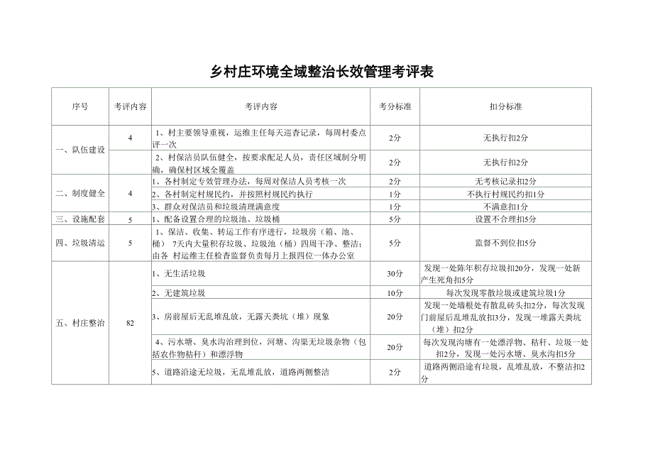 村庄环境全域整治长效管理考评表_第1页