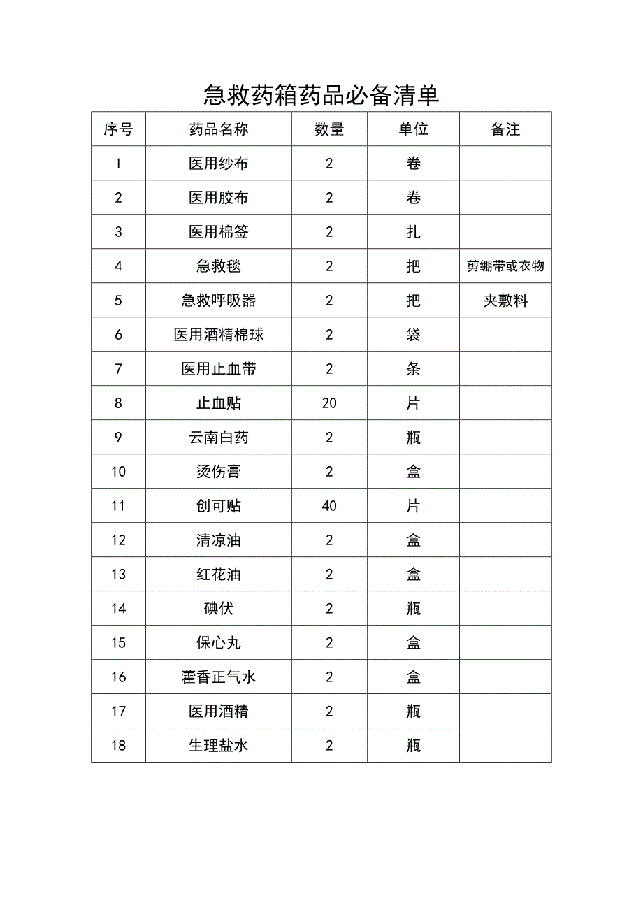 急救药箱药品必备清单_第1页