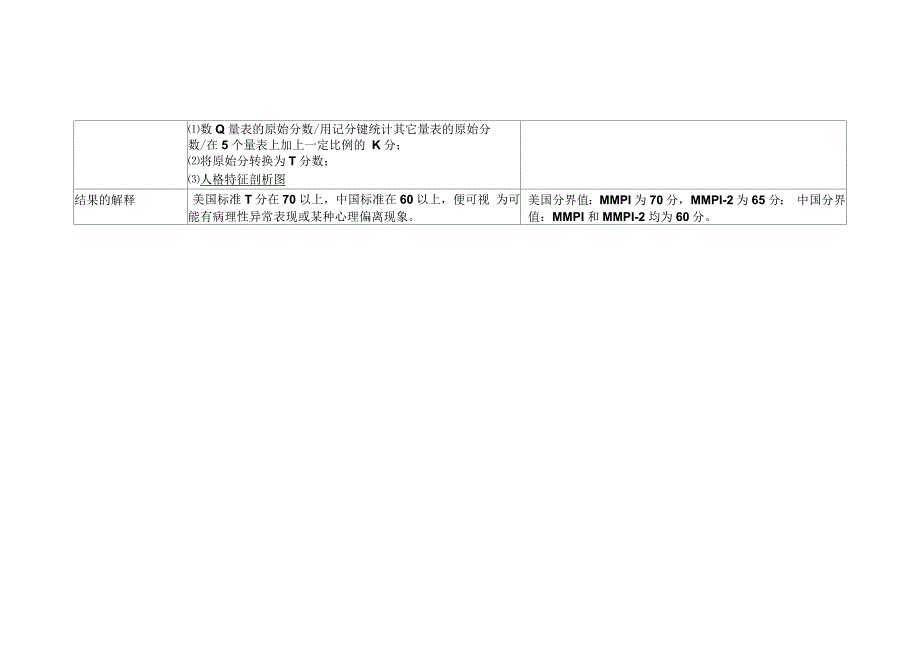 心理咨询师量表MMPI与MMPI-2的比较_第2页