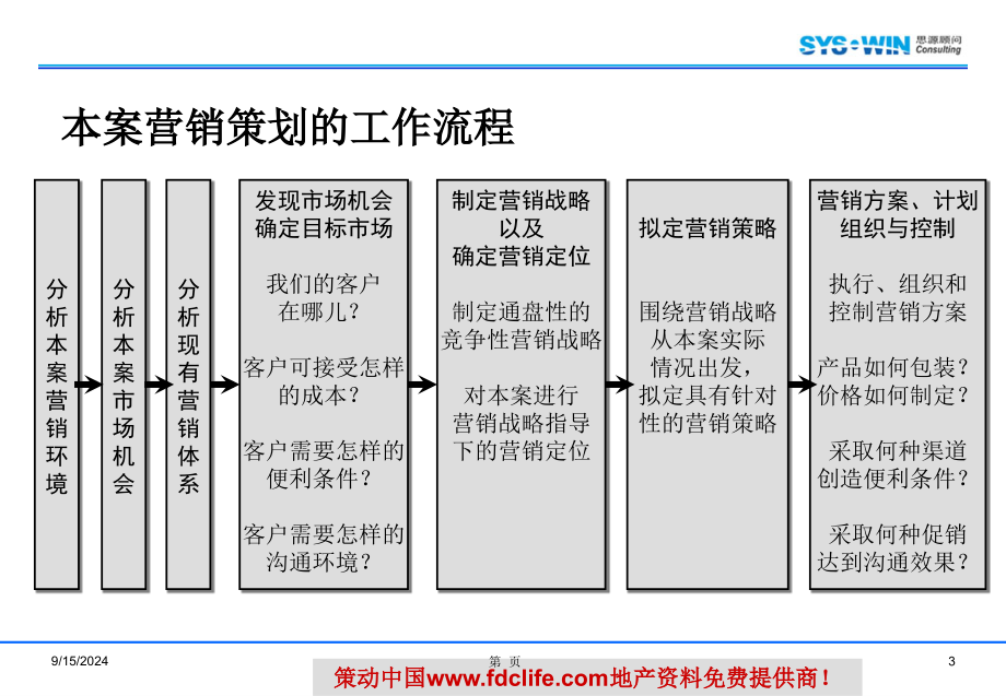 万科思源北京市青青三期B区营销的的策划的报告36PPT_第3页