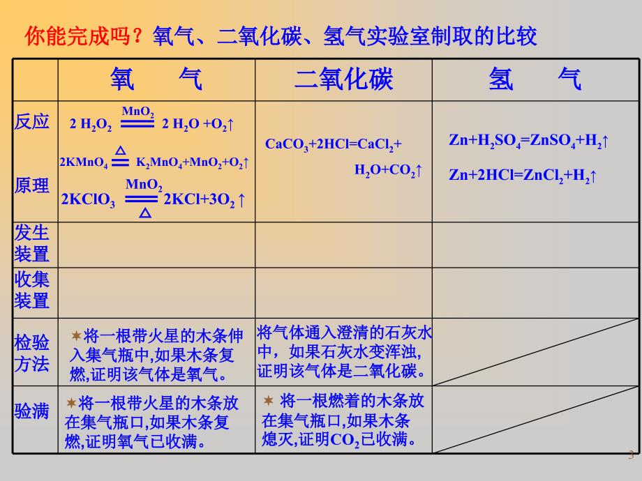 《气体的制取复习》PPT课件_第3页