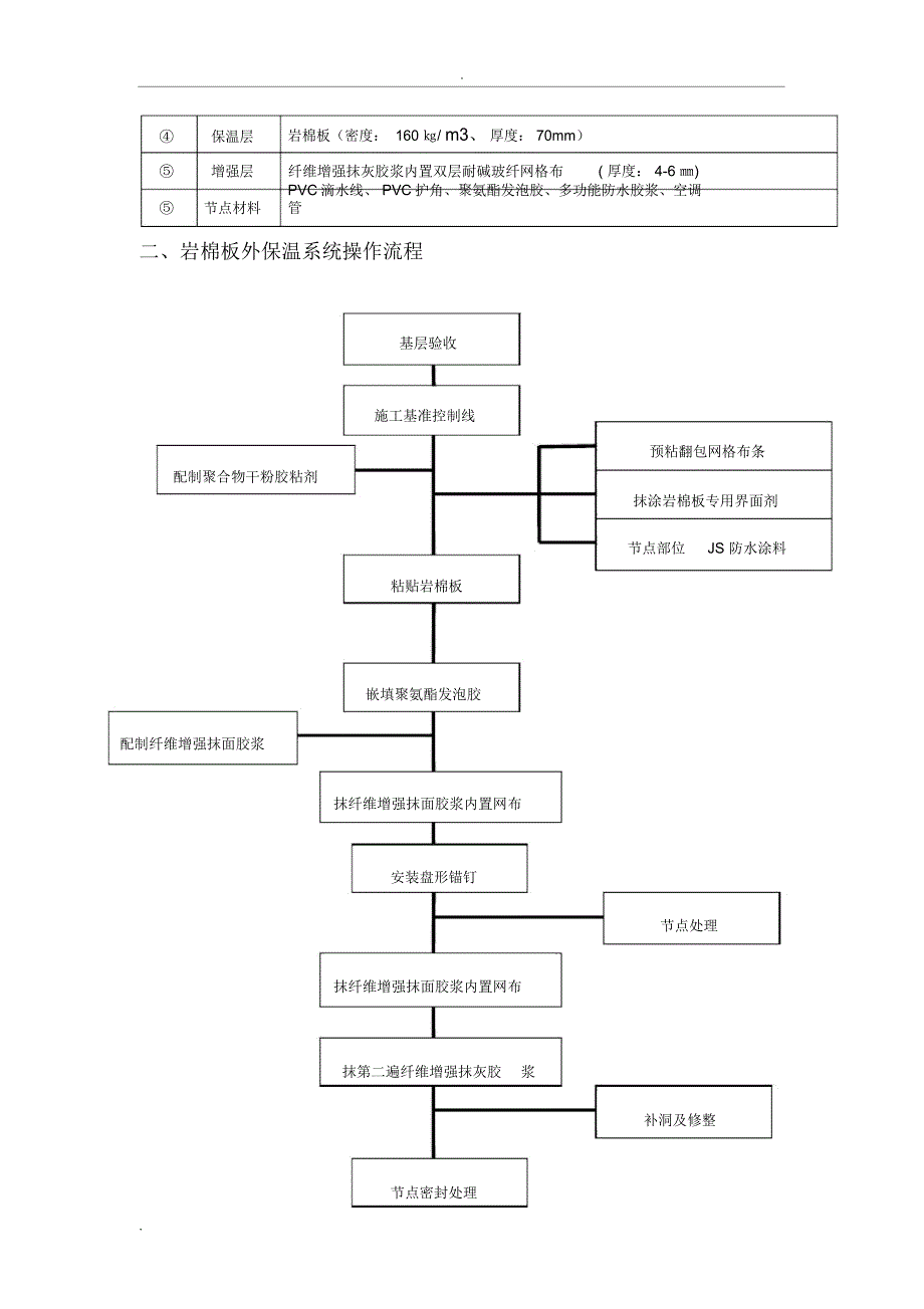 外墙岩棉板施工工艺方案_第2页