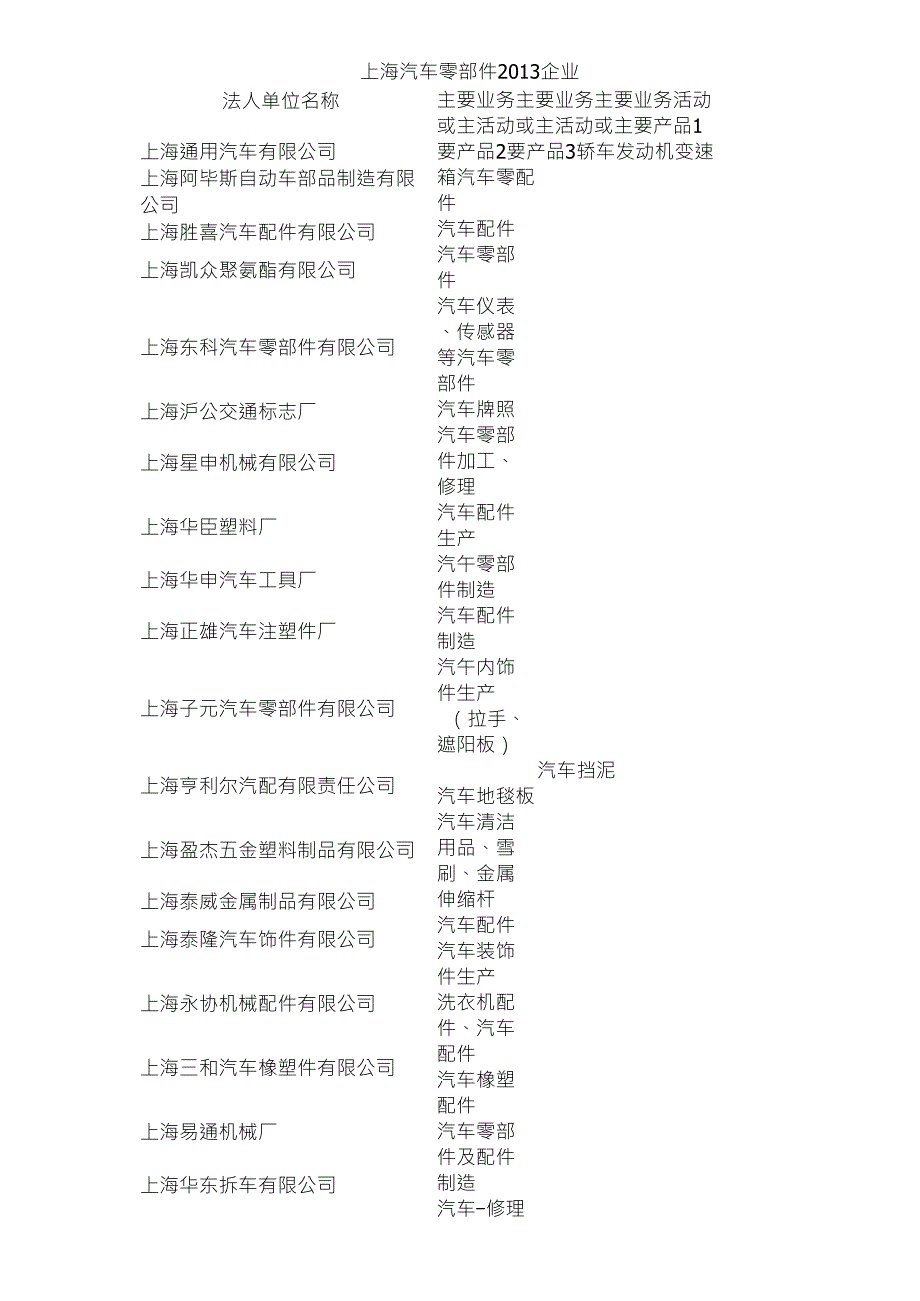 最新上海地区汽车零部件公司企业_第1页