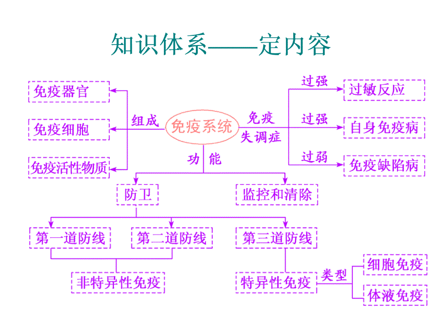 免疫调节一轮复习整理教学内容_第2页