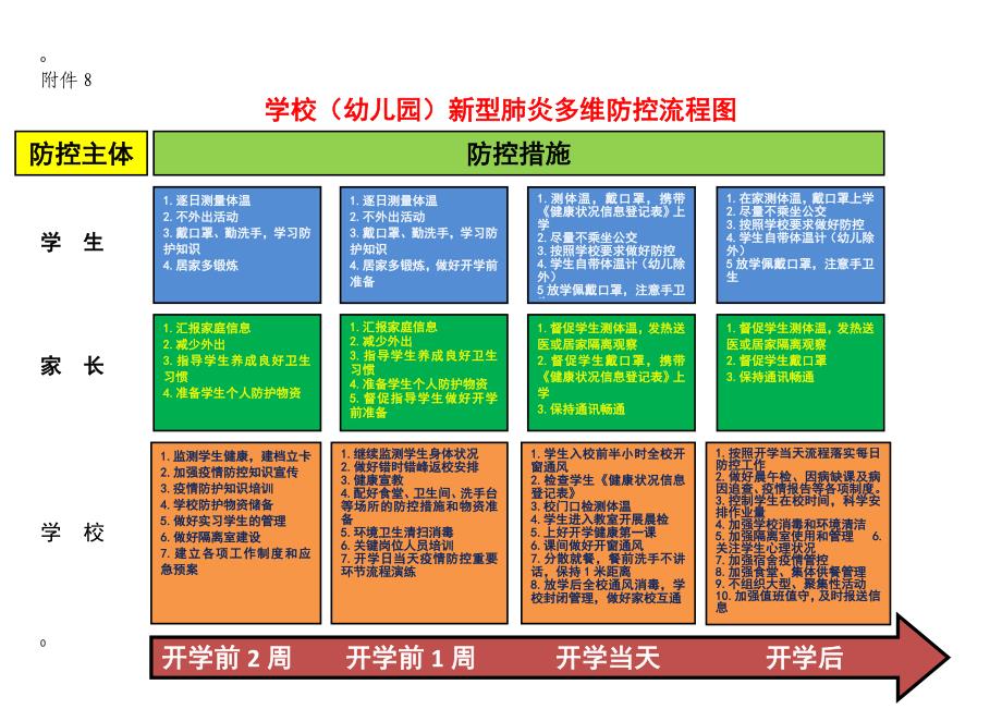 中小学新冠肺炎防控流程图(新型肺炎多维防控流程图、测温流程图、隔离流程图、通风消毒流程图)_第1页